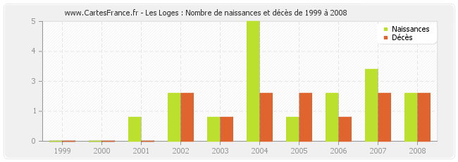 Les Loges : Nombre de naissances et décès de 1999 à 2008
